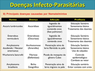 9) Principais doenças causadas por Nematelmintos
Doenças Infecto-ParasitáriasDoenças Infecto-Parasitárias
Verme Doença Infecção Profilaxia
Ascaris lumbricoides Ascaridíase
Ingestão de
água/alimentos
contendo ovos
(fase pulmonar)
Educação Sanitária
Saneamento básico
Tratamento dos doentes
Enterobius
vermicularis
Enterobiose
(Oxiuríase)
Ingestão de
água/alimentos
contendo ovos
Educação Sanitária
Saneamento básico
Tratamento dos doentes
Ancylostoma
duodenale / Necator
americanus
Ancilostomose
(Amarelão)
Penetração ativa da
larva filarióide na pele
Educação Sanitária
Saneamento básico
Uso de calçados
Wuchereria bancrofti Filariose
(Elefantíase)
Picada do mosquito do
gênero Culex
Controle
epidemiológico
Combate ao vetor
Ancylostoma
brazilienis
Bicho
Geográfico
Penetração ativa da
larva migrans na pele
Educação sanitária
Evitar contato com areia
 