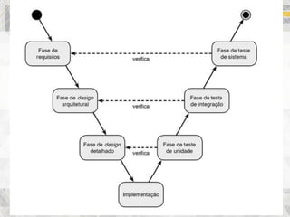 Modelos de Processo de Software Parte 2 | PDF