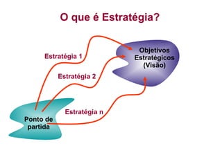 O que é Estratégia?
Ponto de
partida
Objetivos
Estratégicos
(Visão)
Estratégia n
Estratégia 2
Estratégia 1
 