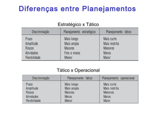 Diferenças entre Planejamentos
Estratégico x Tático
Tático x Operacional
 