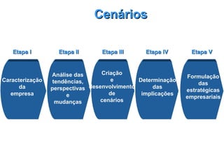 Etapa IIEtapa II Etapa IIIEtapa III Etapa IVEtapa IV Etapa VEtapa VEtapa IEtapa I
Caracterização
da
empresa
Análise das
tendências,
perspectivas
e
mudanças
Criação
e
desenvolvimento
de
cenários
Determinação
das
implicações
Formulação
das
estratégicas
empresariais
CenáriosCenários
 