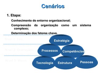 1. Etapa:1. Etapa:
Conhecimento do entorno organizacional;Conhecimento do entorno organizacional;
Compreensão da organização como um sistemaCompreensão da organização como um sistema
complexo;complexo;
Determinação dos fatores chave.Determinação dos fatores chave.
Estratégia
Processos Competências
Tecnologia Estrutura Pessoas
Nível 1: Fim
Nível 2: Operações
Nível 3: Meios
CenáriosCenários
 