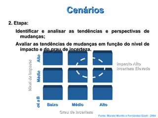 BaixoBaixo
Fonte: Morato Murillo e Fernández Güell - 2004
MédioMédio AltoAlto
Grau de IncertezaGrau de Incerteza
Impacto AltoImpacto Alto
Incerteza ElevadaIncerteza Elevada
BaixoBaixoMédioMédioAltoAlto
NíveldeImpactoNíveldeImpacto
2. Etapa:2. Etapa:
Identificar e analisar as tendências e perspectivas deIdentificar e analisar as tendências e perspectivas de
mudanças;mudanças;
Avaliar as tendências de mudanças em função do nível deAvaliar as tendências de mudanças em função do nível de
impacto e do grau de incerteza.impacto e do grau de incerteza.
CenáriosCenários
 