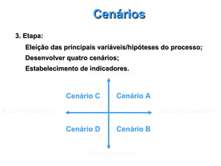 3. Etapa:3. Etapa:
Eleição das principais variáveis/hipóteses do processo;Eleição das principais variáveis/hipóteses do processo;
Desenvolver quatro cenários;Desenvolver quatro cenários;
Estabelecimento de indicadores.Estabelecimento de indicadores.
Cenário A
Cenário B
Cenário C
Cenário D
Eixo Horizontal +Eixo Horizontal -
Eixo Vertical -
Eixo Vertical +
CenáriosCenários
 