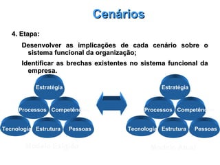 4. Etapa:4. Etapa:
Desenvolver as implicações de cada cenário sobre oDesenvolver as implicações de cada cenário sobre o
sistema funcional da organização;sistema funcional da organização;
Identificar as brechas existentes no sistema funcional daIdentificar as brechas existentes no sistema funcional da
empresa.empresa.
Estratégia
Processos Competências
Tecnologia Estrutura Pessoas
Estratégia
Processos Competências
Tecnologia Estrutura Pessoas
Modelo Exigido Modelo Atual
CenáriosCenários
 