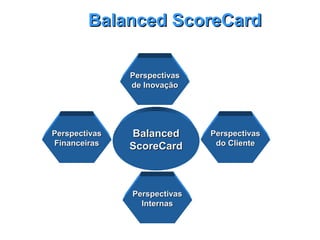 BalancedBalanced
ScoreCardScoreCard
PerspectivasPerspectivas
de Inovaçãode Inovação
PerspectivasPerspectivas
FinanceirasFinanceiras
PerspectivasPerspectivas
do Clientedo Cliente
PerspectivasPerspectivas
InternasInternas
Balanced ScoreCardBalanced ScoreCard
 