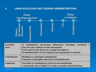 5. LINHA EVOLUTIVA DAS TEORIAS ADMINISTRATIVAS Ênfase Intra-Orgnanizacional Ênfase no Ambiente Clássica Rel. Humanas Burocracia Comportamental Estruturalista Sistemas P.O. Contingência Nem todas as contingências críticas foram identificadas. A teoria pode não ser aplicável a todas as questões administrativas. Limitações Identificou as principais contingências. Contestou os princípios universais da administração. Contribuições As contingências situacionais influenciam estratégias, estruturas e processos que resultam em alto desempenho. Existe mais de uma forma de se atingir um objetivo. Os administradores devem adaptar suas organizações à situação. Conceitos-chave 
