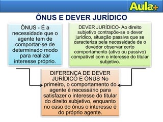 21
ÔNUS E DEVER JURÍDICO
17
ÔNUS - É a
necessidade que o
agente tem de
comportar-se de
determinado modo
para realizar
interesse próprio.
DEVER JURÍDICO- Ao direito
subjetivo contrapõe-se o dever
jurídico, situação passiva que se
caracteriza pela necessidade de o
devedor observar certo
comportamento (ativo ou passivo)
compatível com o interesse do titular
subjetivo.
DIFERENÇA DE DEVER
JURÍDICO E ÔNUS No
primeiro, o comportamento do
agente é necessário para
satisfazer o interesse do titular
do direito subjetivo, enquanto
no caso do ônus o interesse é
do próprio agente.
 