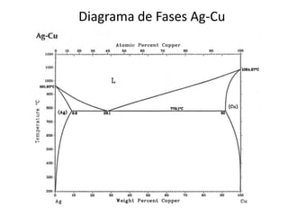 Diagrama de Fases Ag-Cu
 