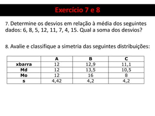 Exercício 7 e 8
7. Determine os desvios em relação à média dos seguintes
dados: 6, 8, 5, 12, 11, 7, 4, 15. Qual a soma dos desvios?
8. Avalie e classifique a simetria das seguintes distribuições:
A B C
xbarra 12 12,9 11,1
Md 12 13,5 10,5
Mo 12 16 8
s 4,42 4,2 4,2
 