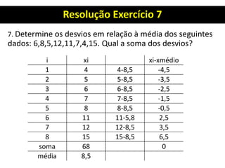 Resolução Exercício 7
7. Determine os desvios em relação à média dos seguintes
dados: 6,8,5,12,11,7,4,15. Qual a soma dos desvios?
i xi xi-xmédio
1 4 4-8,5 -4,5
2 5 5-8,5 -3,5
3 6 6-8,5 -2,5
4 7 7-8,5 -1,5
5 8 8-8,5 -0,5
6 11 11-5,8 2,5
7 12 12-8,5 3,5
8 15 15-8,5 6,5
soma 68 0
média 8,5
 