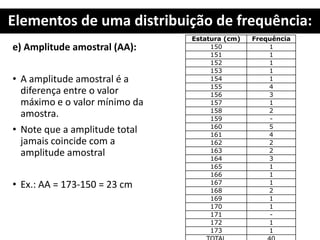 Elementos de uma distribuição de frequência:
e) Amplitude amostral (AA):
• A amplitude amostral é a
diferença entre o valor
máximo e o valor mínimo da
amostra.
• Note que a amplitude total
jamais coincide com a
amplitude amostral
• Ex.: AA = 173-150 = 23 cm
Estatura (cm) Frequência
150 1
151 1
152 1
153 1
154 1
155 4
156 3
157 1
158 2
159 -
160 5
161 4
162 2
163 2
164 3
165 1
166 1
167 1
168 2
169 1
170 1
171 -
172 1
173 1
 