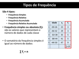 i idade xi fi
1 20l-26 23 3
2 26l-32 29 3
3 32l-38 35 5
4 38l-44 41 5
5 44l-50 47 9
∑=25
Tipos de Frequência
São 4 tipos:
• Frequência Simples
• Frequência Relativa
• Frequência Acumulada
• Frequência Relativa Acumulada
• Frequência simples ou absoluta (fi):
são os valores que representam o
número de dados de cada classe
• O somatório da frequência simples é
igual ao número de dados:
∑ fi = n
 