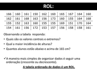 ROL:
Observando a tabela responda:
• Quais são os valores centrais e extremos?
• Qual a maior incidência de alturas?
• Quantos alunos estão abaixo e acima de 165 cm?
A maneira mais simples de organizar dados é seguir uma
ordenação (crescente ou decrescente).
A tabela ordenada de dados é um ROL.
166 160 161 150 162 160 165 167 164 160
162 161 168 163 156 173 160 155 164 168
155 152 163 160 155 155 169 151 170 164
154 161 156 172 153 157 156 158 158 161
 