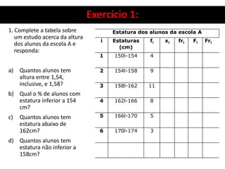 Exercício 1:
1. Complete a tabela sobre
um estudo acerca da altura
dos alunos da escola A e
responda:
a) Quantos alunos tem
altura entre 1,54,
inclusive, e 1,58?
b) Qual o % de alunos com
estatura inferior a 154
cm?
c) Quantos alunos tem
estatura abaixo de
162cm?
d) Quantos alunos tem
estatura não inferior a
158cm?
Estatura dos alunos da escola A
i Estaturas
(cm)
fi xi fri Fi Fri
1 150l-154 4
2 154l-158 9
3 158l-162 11
4 162l-166 8
5 166l-170 5
6 170l-174 3
 