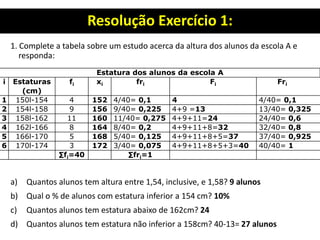 Resolução Exercício 1:
1. Complete a tabela sobre um estudo acerca da altura dos alunos da escola A e
responda:
a) Quantos alunos tem altura entre 1,54, inclusive, e 1,58? 9 alunos
b) Qual o % de alunos com estatura inferior a 154 cm? 10%
c) Quantos alunos tem estatura abaixo de 162cm? 24
d) Quantos alunos tem estatura não inferior a 158cm? 40-13= 27 alunos
Estatura dos alunos da escola A
i Estaturas
(cm)
fi xi fri Fi Fri
1 150l-154 4 152 4/40= 0,1 4 4/40= 0,1
2 154l-158 9 156 9/40= 0,225 4+9 =13 13/40= 0,325
3 158l-162 11 160 11/40= 0,275 4+9+11=24 24/40= 0,6
4 162l-166 8 164 8/40= 0,2 4+9+11+8=32 32/40= 0,8
5 166l-170 5 168 5/40= 0,125 4+9+11+8+5=37 37/40= 0,925
6 170l-174 3 172 3/40= 0,075 4+9+11+8+5+3=40 40/40= 1
∑fi=40 ∑fri=1
 