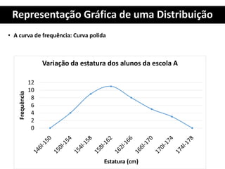 Representação Gráfica de uma Distribuição
• A curva de frequência: Curva polida
0
2
4
6
8
10
12
Frequência
Estatura (cm)
Variação da estatura dos alunos da escola A
 