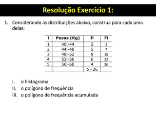 Resolução Exercício 1:
1. Considerando as distribuições abaixo, construa para cada uma
delas:
I. o histograma
II. o polígono de frequência
III. o polígono de frequência acumulada
i Pesos (Kg) fi Fi
1 40l-44 2 2
2 44l-48 5 7
3 48l-52 9 16
4 52l-56 6 22
5 56l-60 4 26
∑=26
 