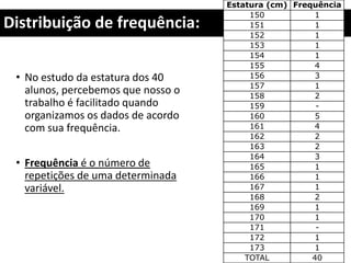 Distribuição de frequência:
• No estudo da estatura dos 40
alunos, percebemos que nosso o
trabalho é facilitado quando
organizamos os dados de acordo
com sua frequência.
• Frequência é o número de
repetições de uma determinada
variável.
Estatura (cm) Frequência
150 1
151 1
152 1
153 1
154 1
155 4
156 3
157 1
158 2
159 -
160 5
161 4
162 2
163 2
164 3
165 1
166 1
167 1
168 2
169 1
170 1
171 -
172 1
173 1
TOTAL 40
 