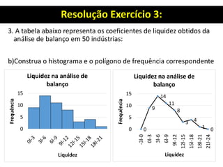 Resolução Exercício 3:
3. A tabela abaixo representa os coeficientes de liquidez obtidos da
análise de balanço em 50 indústrias:
b)Construa o histograma e o polígono de frequência correspondente
0
5
10
15
Frequência
Liquidez
Liquidez na análise de
balanço
0
9
14
11
8
3 4
1 0
0
5
10
15
-3l-0
0l-3
3l-6
6l-9
9l-12
12l-15
15l-18
18l-21
21l-24
Frequência
Liquidez
Liquidez na análise de
balanço
 