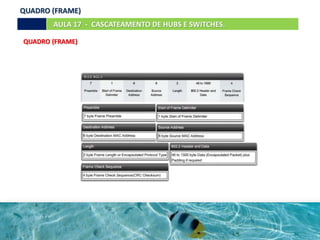 AULA 17 - CASCATEAMENTO DE HUBS E SWITCHES.
QUADRO (FRAME)
QUADRO (FRAME)
 