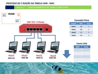 AULA 17 - CASCATEAMENTO DE HUBS E SWITCHES.
PROCESSO DE C RIAÇÃO DA TABELA CAM - MAC
Host1 Host2 Host3 Host4
SWI TCH 4 Portas
MAC AA MAC BB MAC CC MAC DD
Estação MAC Porta
Host1 AA 1
Host2 BB 2
Host3 CC 3
Host4 DD 4
Conexão Física
FRAME
MAC Porta
Tabela CAM
 