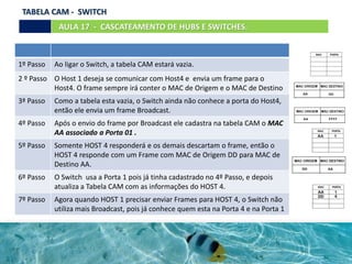 AULA 17 - CASCATEAMENTO DE HUBS E SWITCHES.
TABELA CAM - SWITCH
1º Passo Ao ligar o Switch, a tabela CAM estará vazia.
2 º Passo O Host 1 deseja se comunicar com Host4 e envia um frame para o
Host4. O frame sempre irá conter o MAC de Origem e o MAC de Destino
3ª Passo Como a tabela esta vazia, o Switch ainda não conhece a porta do Host4,
então ele envia um frame Broadcast.
4º Passo Após o envio do frame por Broadcast ele cadastra na tabela CAM o MAC
AA associado a Porta 01 .
5º Passo Somente HOST 4 responderá e os demais descartam o frame, então o
HOST 4 responde com um Frame com MAC de Origem DD para MAC de
Destino AA.
6º Passo O Switch usa a Porta 1 pois já tinha cadastrado no 4º Passo, e depois
atualiza a Tabela CAM com as informações do HOST 4.
7º Passo Agora quando HOST 1 precisar enviar Frames para HOST 4, o Switch não
utiliza mais Broadcast, pois já conhece quem esta na Porta 4 e na Porta 1
 