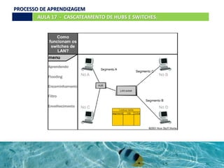 AULA 17 - CASCATEAMENTO DE HUBS E SWITCHES.
PROCESSO DE APRENDIZAGEM DO SWITCH
PROCESSO DE APRENDIZAGEM
 
