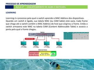 LEARNING
Learning é o processo pelo qual o switch aprende o MAC Address dos dispositivos.
Quando um switch é ligado, sua tabela MAC (ou CAM table) está vazia. Cada frame
que chega até o switch contém o MAC Address do host que originou o frame. Então o
switch armazena este MAC na tabela CAM (Content Addressable Table) e associa a
porta pela qual o frame chegou.
AULA 17 - CASCATEAMENTO DE HUBS E SWITCHES.
PROCESSO DE APRENDIZAGEM
 