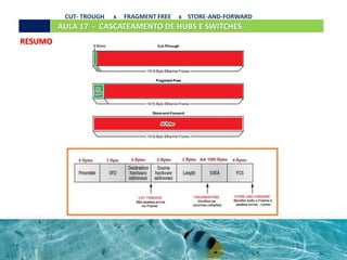AULA 17 - CASCATEAMENTO DE HUBS E SWITCHES.
CUT- TROUGH x FRAGMENT FREE x STORE-AND-FORWARD
RESUMO
 