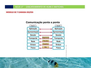 AULA 17 - CASCATEAMENTO DE HUBS E SWITCHES.
MODELO DE 7 CAMADA ISO/OSI
 