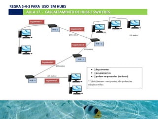 AULA 17 - CASCATEAMENTO DE HUBS E SWITCHES.
REGRA 5-4-3 PARA USO EM HUBS
 