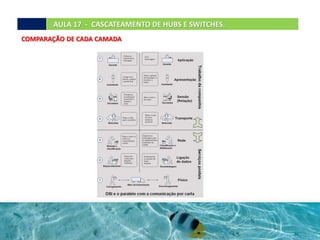 AULA 17 - CASCATEAMENTO DE HUBS E SWITCHES.
COMPARAÇÃO DE CADA CAMADA
 