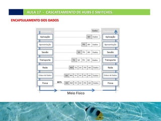 AULA 17 - CASCATEAMENTO DE HUBS E SWITCHES.
ENCAPSULAMENTO DOS DADOS
 