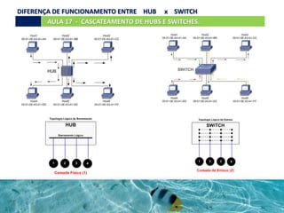 AULA 17 - CASCATEAMENTO DE HUBS E SWITCHES.
DIFERENÇA DE FUNCIONAMENTO ENTRE HUB x SWITCH
 