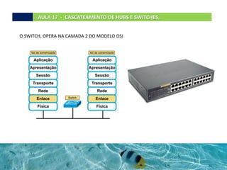 AULA 17 - CASCATEAMENTO DE HUBS E SWITCHES.
O SWITCH, OPERA NA CAMADA 2 DO MODELO OSI
 