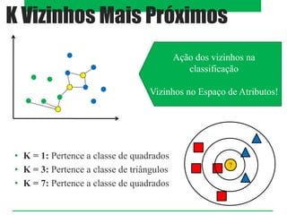 K Vizinhos Mais Próximos
• K = 1: Pertence a classe de quadrados
• K = 3: Pertence a classe de triângulos
• K = 7: Pertence a classe de quadrados
Ação dos vizinhos na
classificação
Vizinhos no Espaço de Atributos!
 