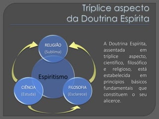 Espiritismo
RELIGIÃO
(Sublima)
FILOSOFIA
(Esclarece)
CIÊNCIA
(Estuda)
A Doutrina Espírita,
assentada em
tríplice aspecto,
científico, filosófico
e religioso, está
estabelecida em
princípios básicos
fundamentais que
constituem o seu
alicerce.
 