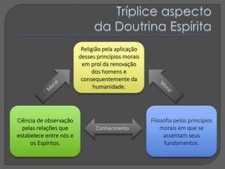 Ciência de observação
pelas relações que
estabelece entre nós e
os Espíritos.
Filosofia pelos princípios
morais em que se
assentam seus
fundamentos.
Religião pela aplicação
desses princípios morais
em prol da renovação
dos homens e
consequentemente da
humanidade.
Conhecimento
 