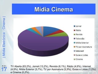 |MídiaEletrônica-Cinema|
17
A U L
A
Mídia CinemaMídia Cinema
TV Aberta (63,2%), Jornal (13,2%), Revista (6,1%), Rádio (4,6%), Internet
(4,5%), Mídia Exterior (3,7%), TV por Assinatura (3,3%), Guias e Listas (1,2%)
e Cinema (0,2%).
 