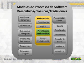 Modelos de Processos de Software
Prescritivos/Clássicos/Tradicionais
Codificar e
Consertar
Programador
-Chefe
Cascata
Entrelaçado
Subprojetos
Redução de
Riscos
Modelo V
Modelo W
Incremental
Evolucionário
Prototipação
Espiral
Prototipação
Evolucionária
Entrega
Evolucionária
Entrega em
Estágios
Orientado a
Cronograma
Orientado a
Ferramenta
Concorrente
 
