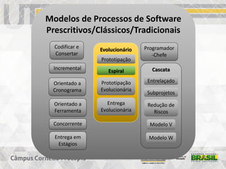 Modelos de Processos de Software
Prescritivos/Clássicos/Tradicionais
Codificar e
Consertar
Programador
-Chefe
Cascata
Entrelaçado
Subprojetos
Redução de
Riscos
Modelo V
Modelo W
Incremental
Evolucionário
Prototipação
Espiral
Prototipação
Evolucionária
Entrega
Evolucionária
Entrega em
Estágios
Orientado a
Cronograma
Orientado a
Ferramenta
Concorrente
 