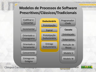 Modelos de Processos de Software
Prescritivos/Clássicos/Tradicionais
Codificar e
Consertar
Programador
-Chefe
Cascata
Entrelaçado
Subprojetos
Redução de
Riscos
Modelo V
Modelo W
Incremental
Evolucionário
Prototipação
Espiral
Prototipação
Evolucionária
Entrega
Evolucionária
Entrega em
Estágios
Orientado a
Cronograma
Orientado a
Ferramenta
Concorrente
 