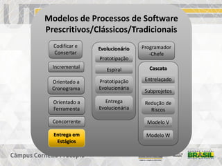 Modelos de Processos de Software
Prescritivos/Clássicos/Tradicionais
Codificar e
Consertar
Programador
-Chefe
Cascata
Entrelaçado
Subprojetos
Redução de
Riscos
Modelo V
Modelo W
Incremental
Evolucionário
Prototipação
Espiral
Prototipação
Evolucionária
Entrega
Evolucionária
Entrega em
Estágios
Orientado a
Cronograma
Orientado a
Ferramenta
Concorrente
 
