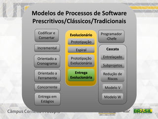 Modelos de Processos de Software
Prescritivos/Clássicos/Tradicionais
Codificar e
Consertar
Programador
-Chefe
Cascata
Entrelaçado
Subprojetos
Redução de
Riscos
Modelo V
Modelo W
Incremental
Evolucionário
Prototipação
Espiral
Prototipação
Evolucionária
Entrega
Evolucionária
Entrega em
Estágios
Orientado a
Cronograma
Orientado a
Ferramenta
Concorrente
 