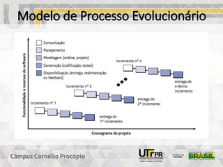 Modelo de Processo Evolucionário
 