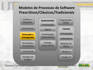 Modelos de Processos de Software
Prescritivos/Clássicos/Tradicionais
Codificar e
Consertar
Programador
-Chefe
Cascata
Entrelaçado
Subprojetos
Redução de
Riscos
Modelo V
Modelo W
Incremental
Evolucionário
Prototipação
Espiral
Prototipação
Evolucionária
Entrega
Evolucionária
Entrega em
Estágios
Orientado a
Cronograma
Orientado a
Ferramenta
Concorrente
 