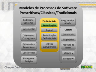 Modelos de Processos de Software
Prescritivos/Clássicos/Tradicionais
Codificar e
Consertar
Programador
-Chefe
Cascata
Entrelaçado
Subprojetos
Redução de
Riscos
Modelo V
Modelo W
Incremental
Evolucionário
Prototipação
Espiral
Prototipação
Evolucionária
Entrega
Evolucionária
Entrega em
Estágios
Orientado a
Cronograma
Orientado a
Ferramenta
Concorrente
 