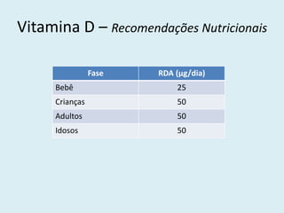 Vitamina D – Recomendações Nutricionais 
Fase 
RDA (μg/dia) 
Bebê 
25 
Crianças 
50 
Adultos 
50 
Idosos 
50  