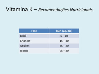 Vitamina K – Recomendações Nutricionais 
Fase 
RDA (μg/dia) 
Bebê 
5 – 10 
Crianças 
15 – 30 
Adultos 
45 – 80 
Idosos 
65 – 80  